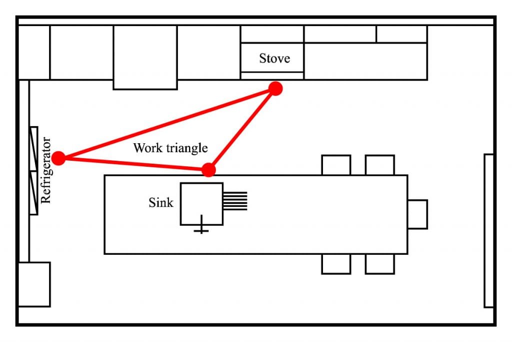 The Kitchen Triangle