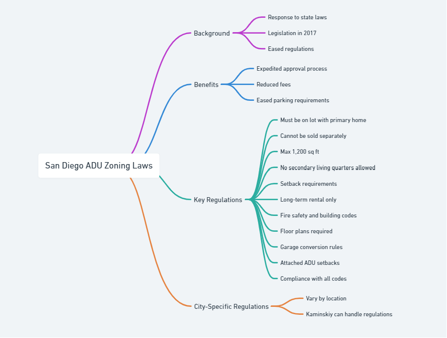 San Diego ADU Zoning Laws