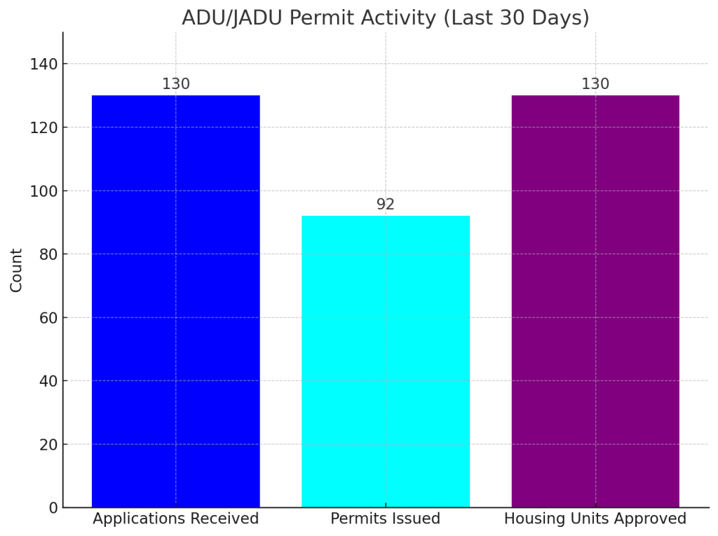 ADUJADU Permit Activity San Diego