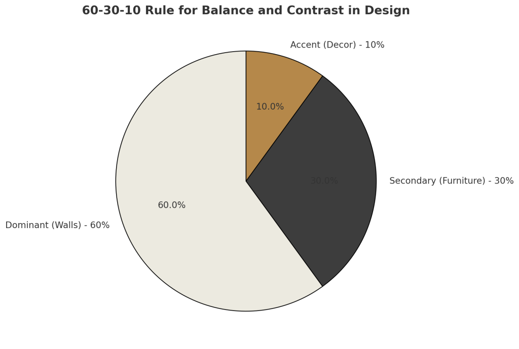 60-30-10 Rule for Balance and Contrast in Home Design