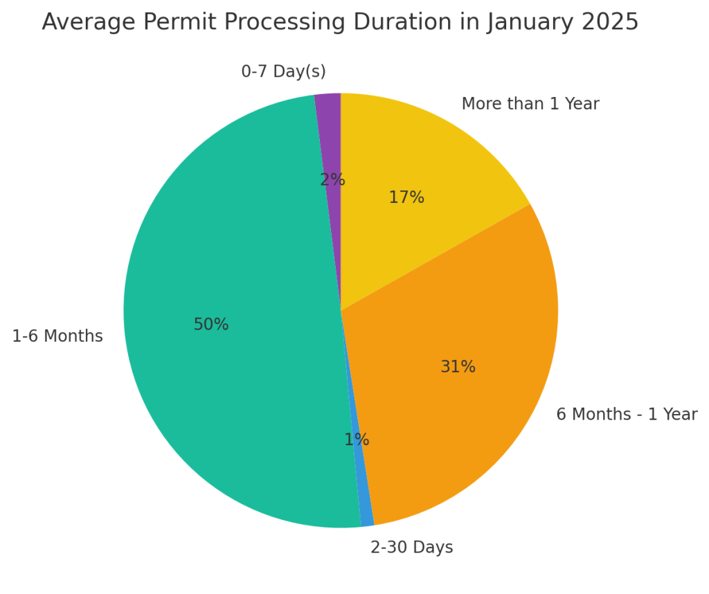 Average Permit Processing Duration in January 2025