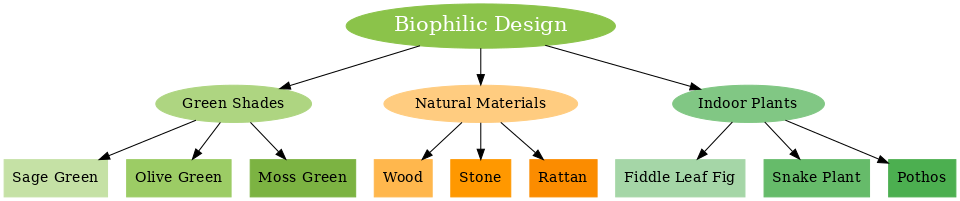Biophilic Design Concept for Home Remodel