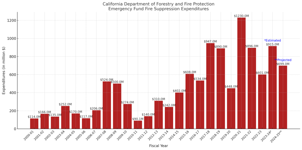 California Department of Forestry and Fire Protection Emergency Fund Fire Suppression Expenditures