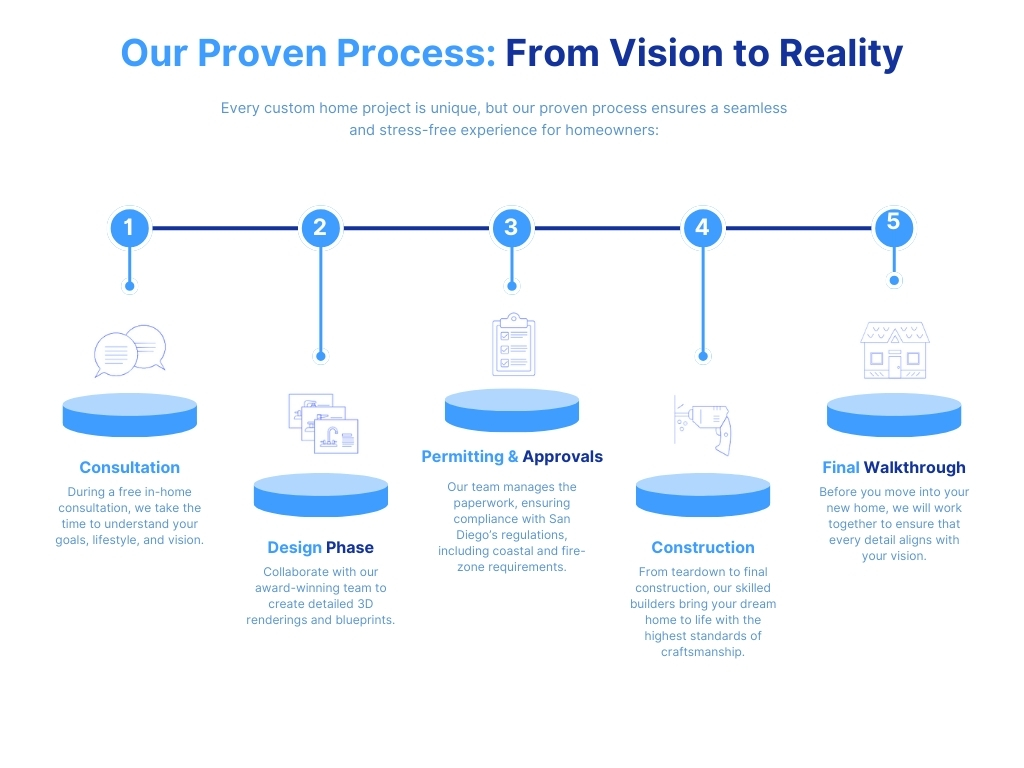 Custom Home Building Process