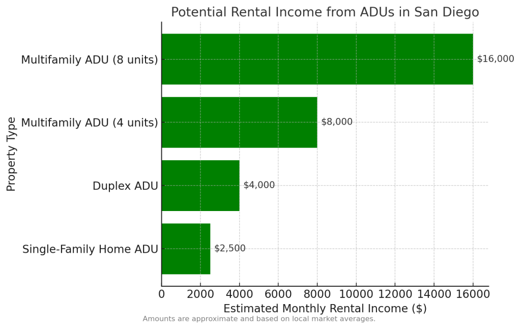 Potential Rental Income from ADUs in San Diego Bar Chart