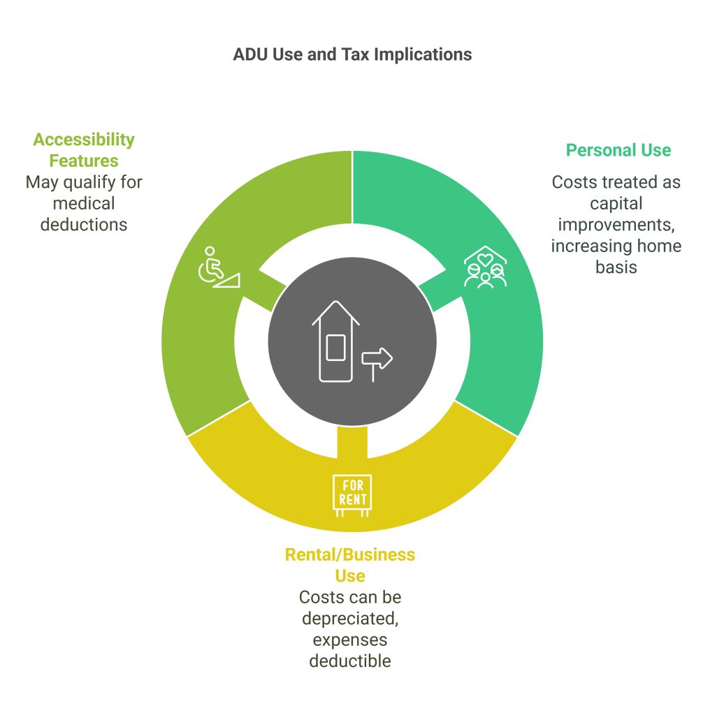 ADU Use and Tax Implications