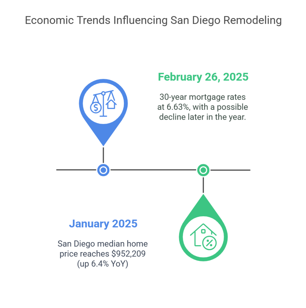 Economic Trends Influencing Remodeling in San Diego
