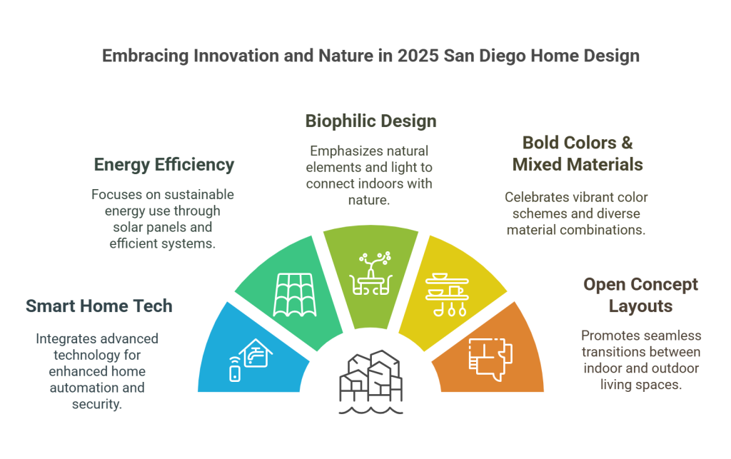 Design Styles and Materials Trending in San Diego 2025