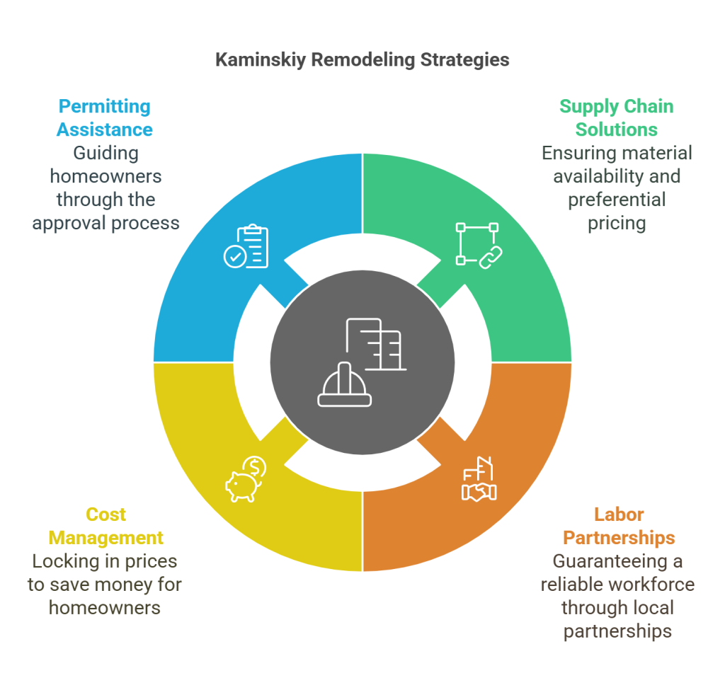 Tips to Tackle Home Remodel in an Uncertain Economy