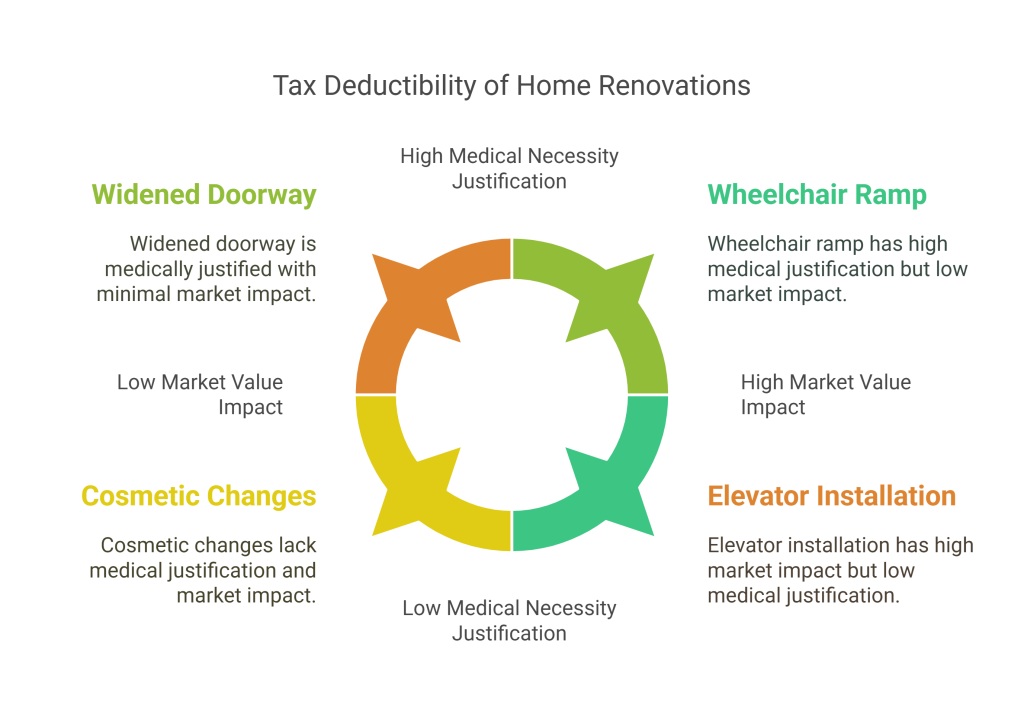 What Medial Home Upgrades Are Tax Deductible