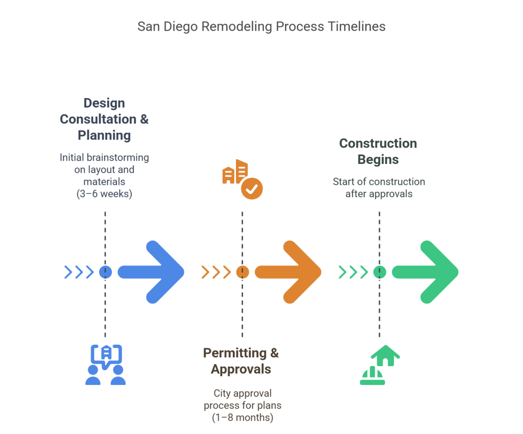 San Diego Remodeling Timelines