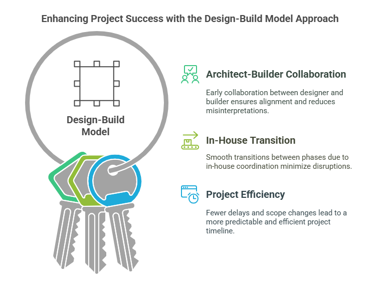 Enhancing Project Success with the Design-Build Model Approach in San Diego