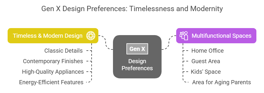 Gen X Design Preferences for Home Renovations in San Diego