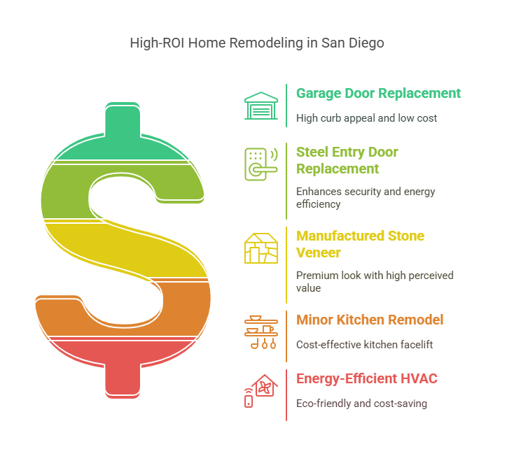 San Diego High ROI Remodeling Projects