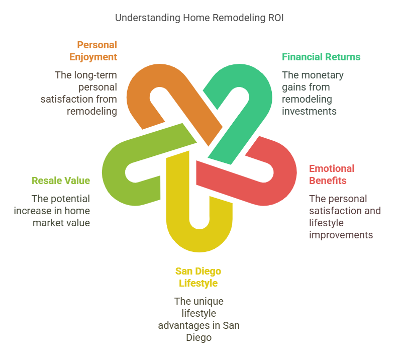 Home Remodeling ROI in San Diego