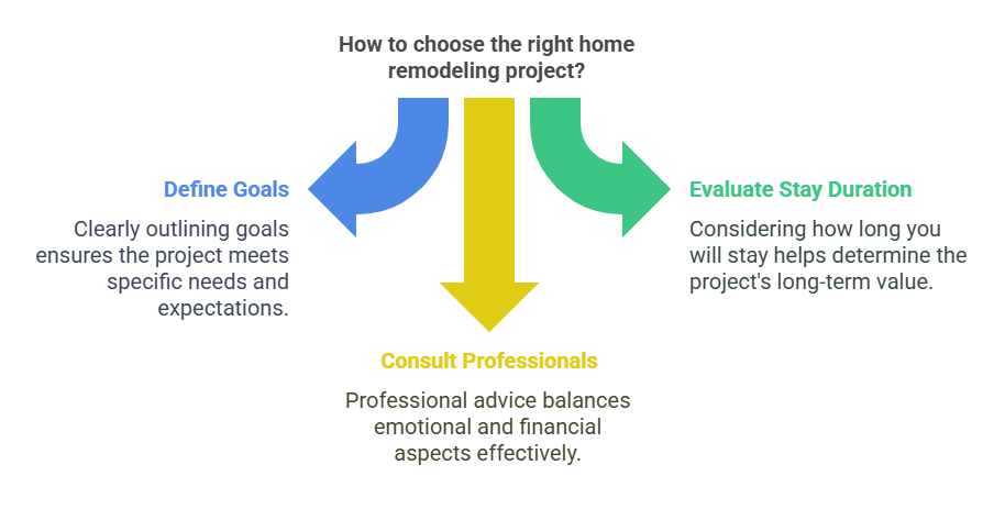 How to Choose the Right Home Remodeling Project to Maximize ROI
