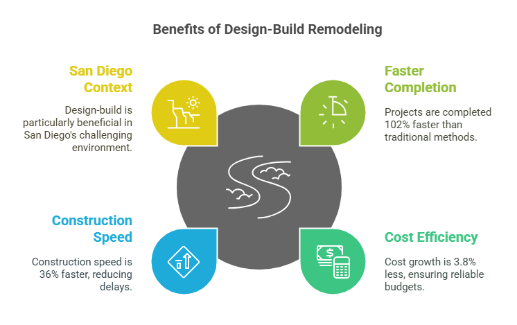 The Benefits of Design Build Construction Vs Traditional Construction