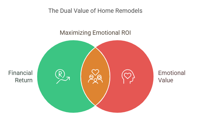 Maximizing Remodeling ROI With Emotional and Financial Returns