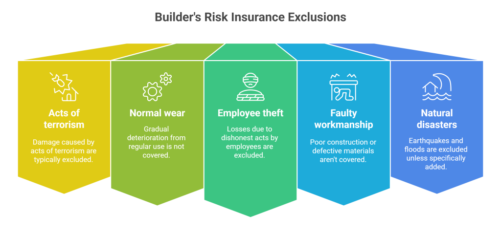 Builder's Risk Insurance Exclusions