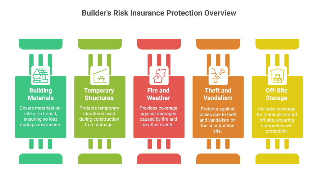 Builders Risk Insurance Protection Coverage