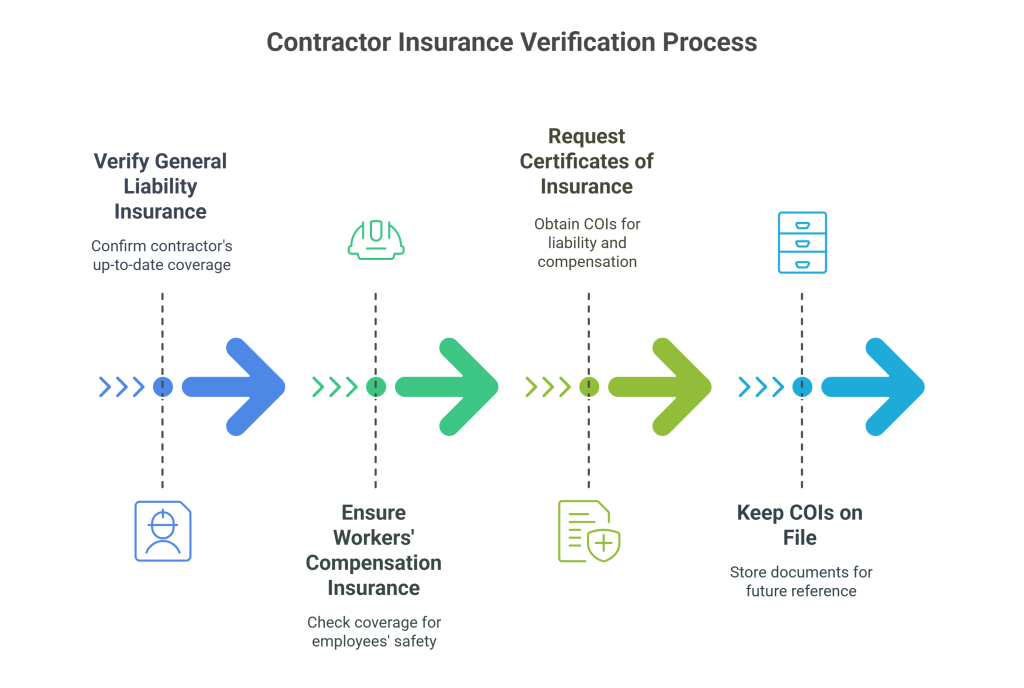 Contractor Insurance Verification Process for San Diego Homeowners