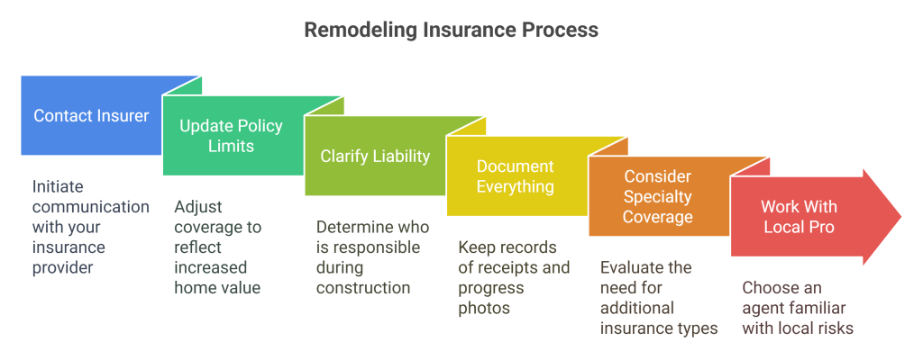 San Diego Home Remodel Insurance Prep Checklist