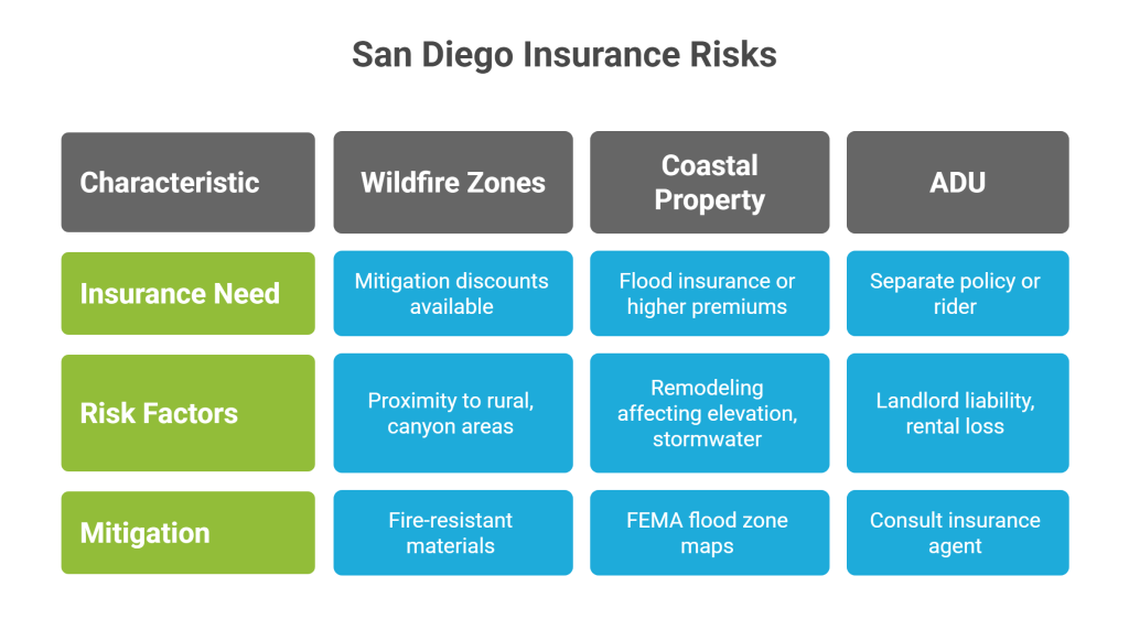 San Diego Insurance Risks