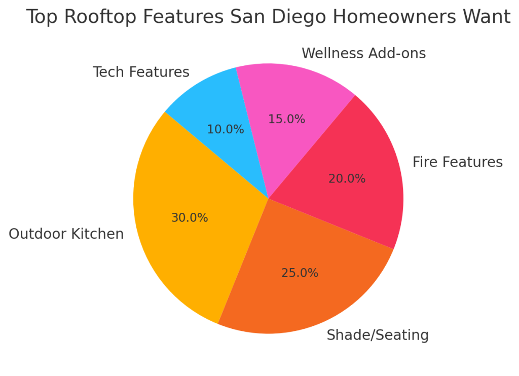 Top Rooftop Features for San Diego Homeowners