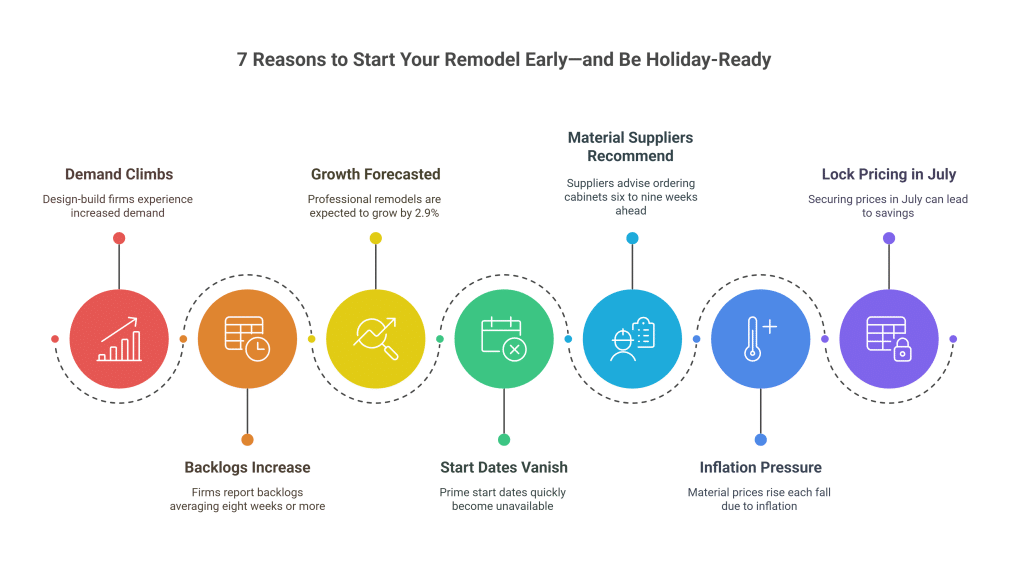 7 reasons to start your remodel early: rising demand, longer backlogs, 2.9 % growth forecast, disappearing start dates, supplier lead-time advice, fall inflation, and July price-lock savings.