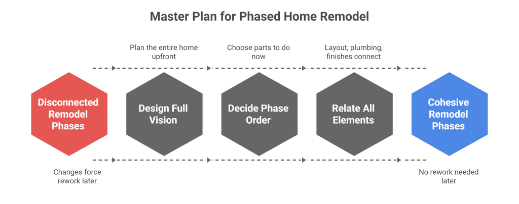 Phased remodel master plan