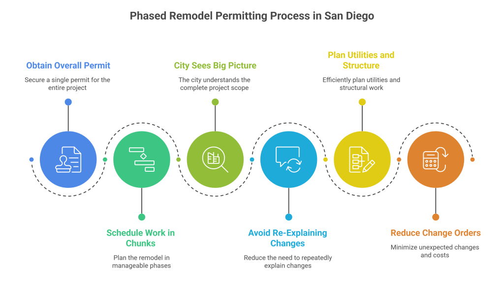 Phased Remodel Permitting Process